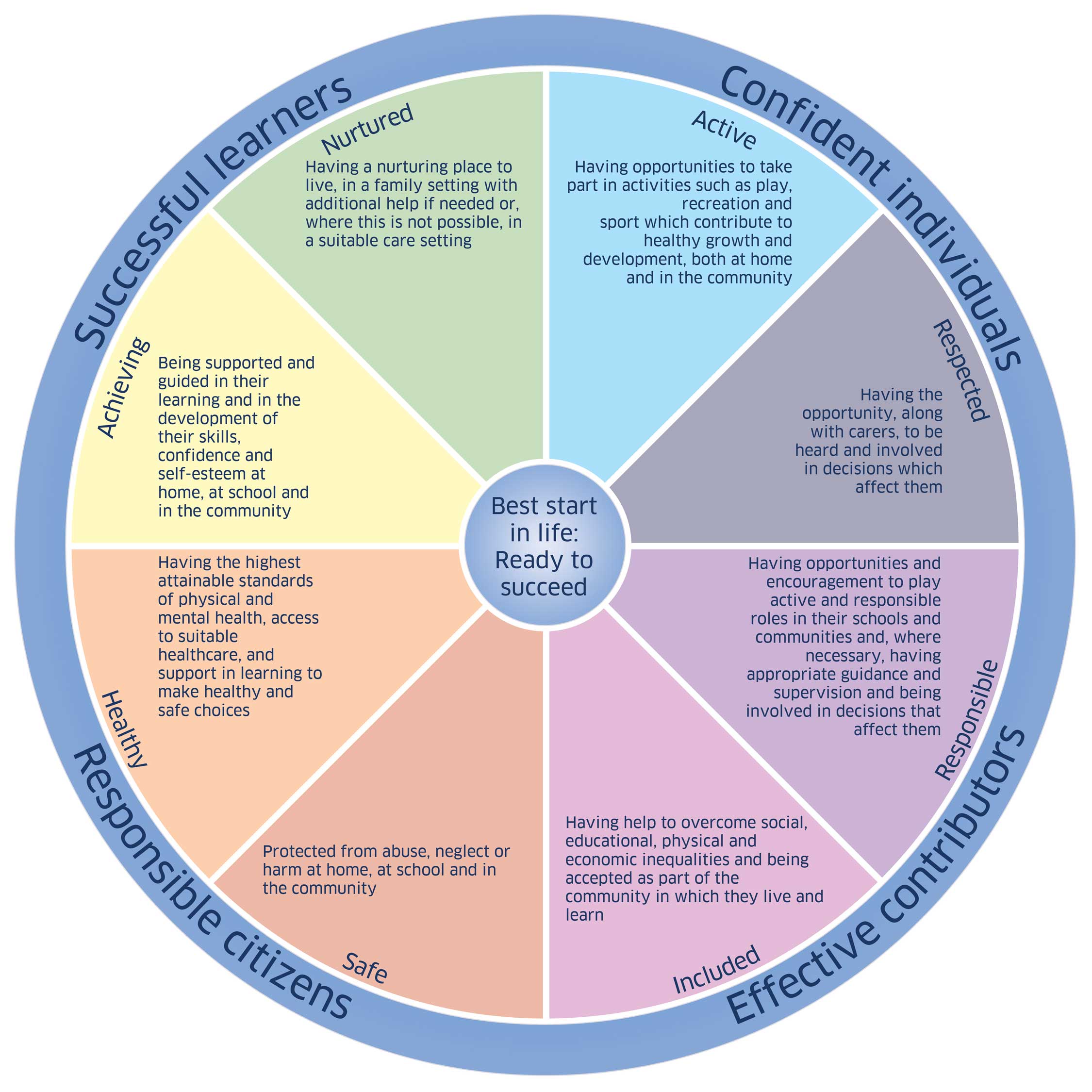 image for SHANARRI wellbeing wheel